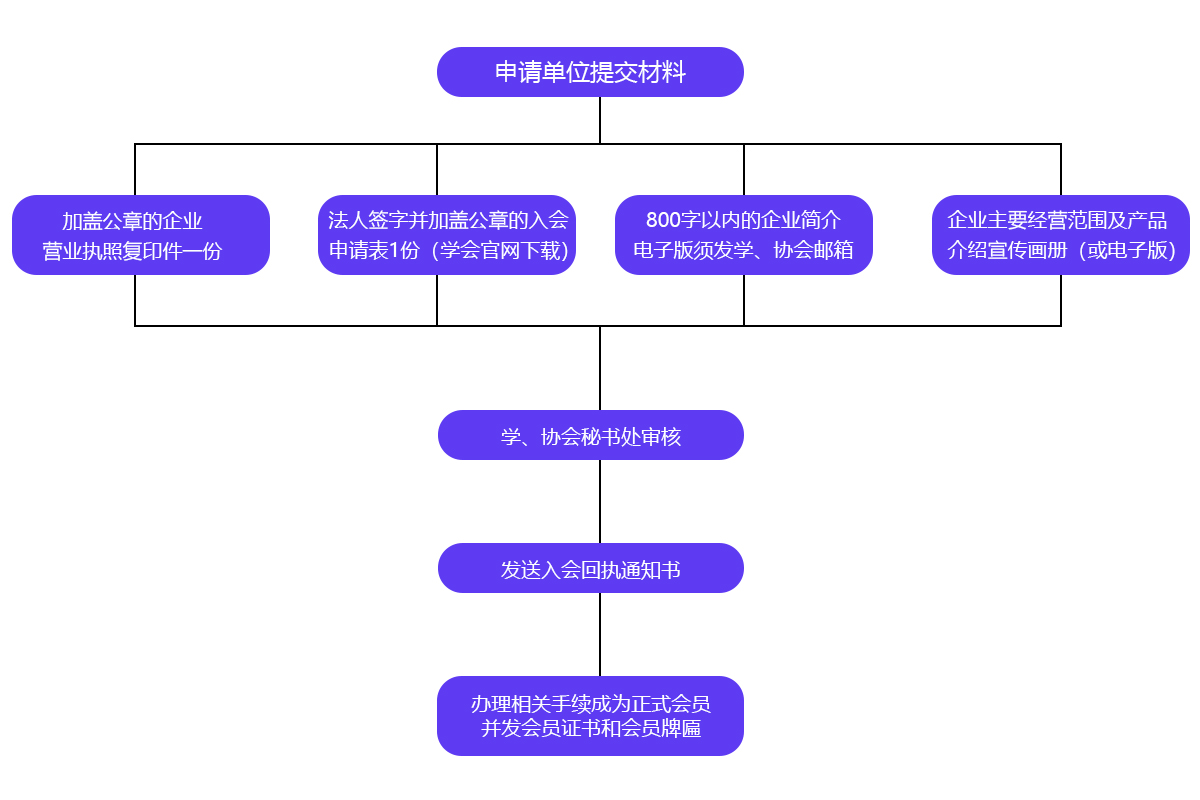 入會(huì)流程